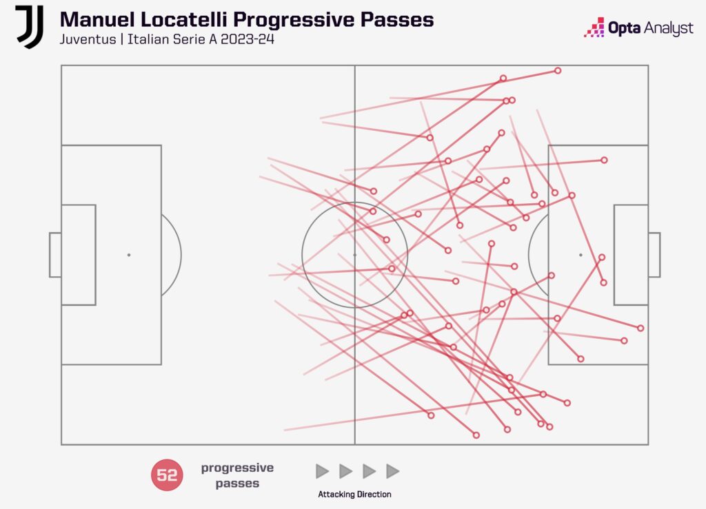 Manuel Locatelli progressive passes Serie A 2023-24