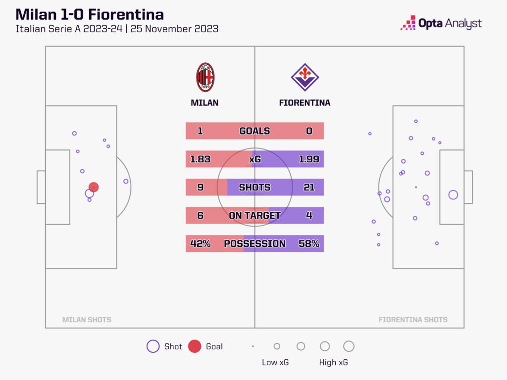 Milan v Fiorentina stats