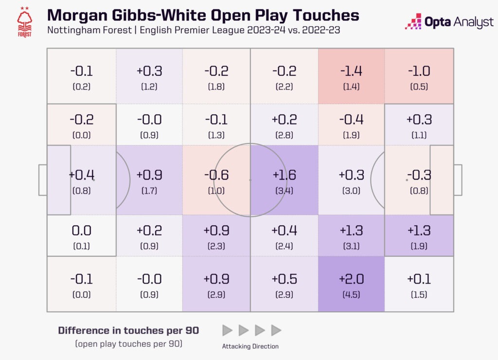 Morgan Gibbs-White open-play touch map comparison