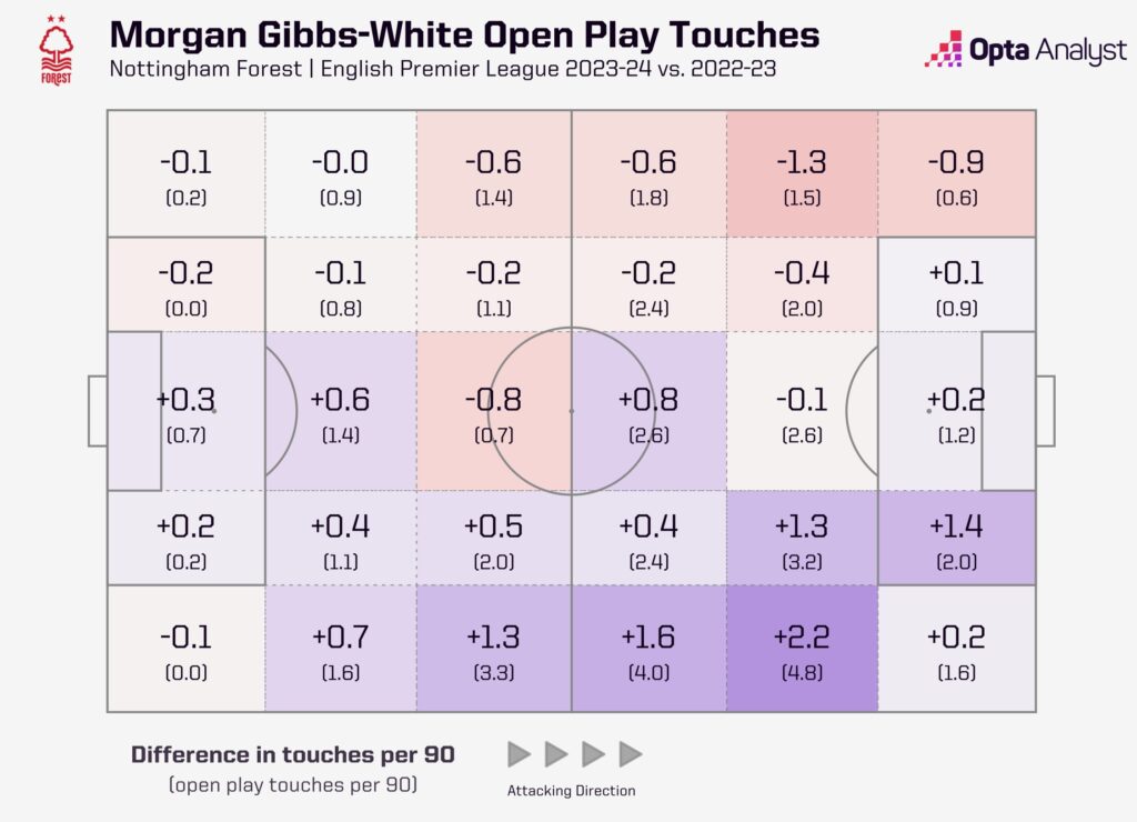 Morgan Gibbs-White touch map comparison vs last season