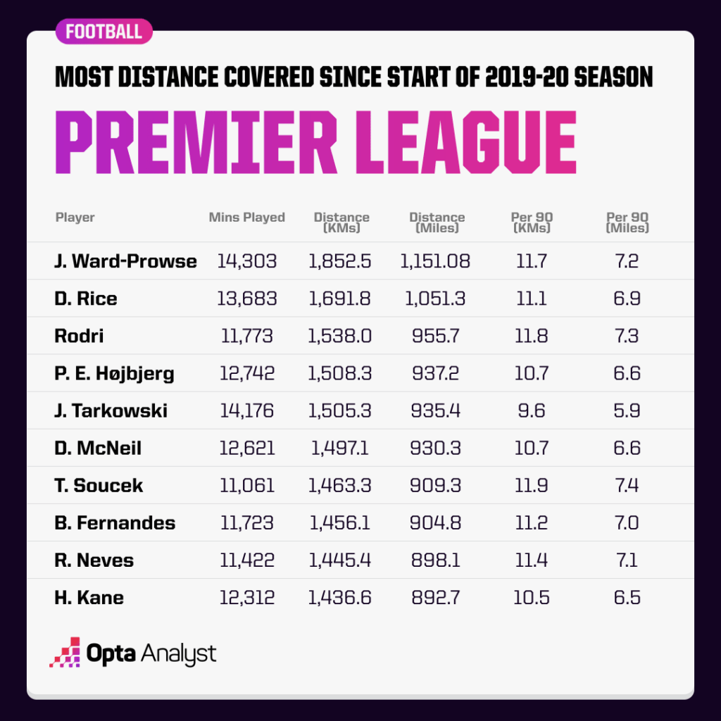 Most distance covered PL