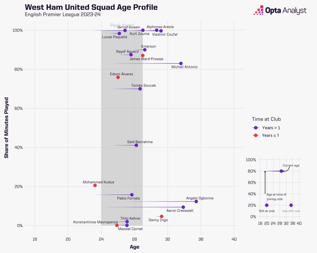 West Ham squad age profile 2023-24