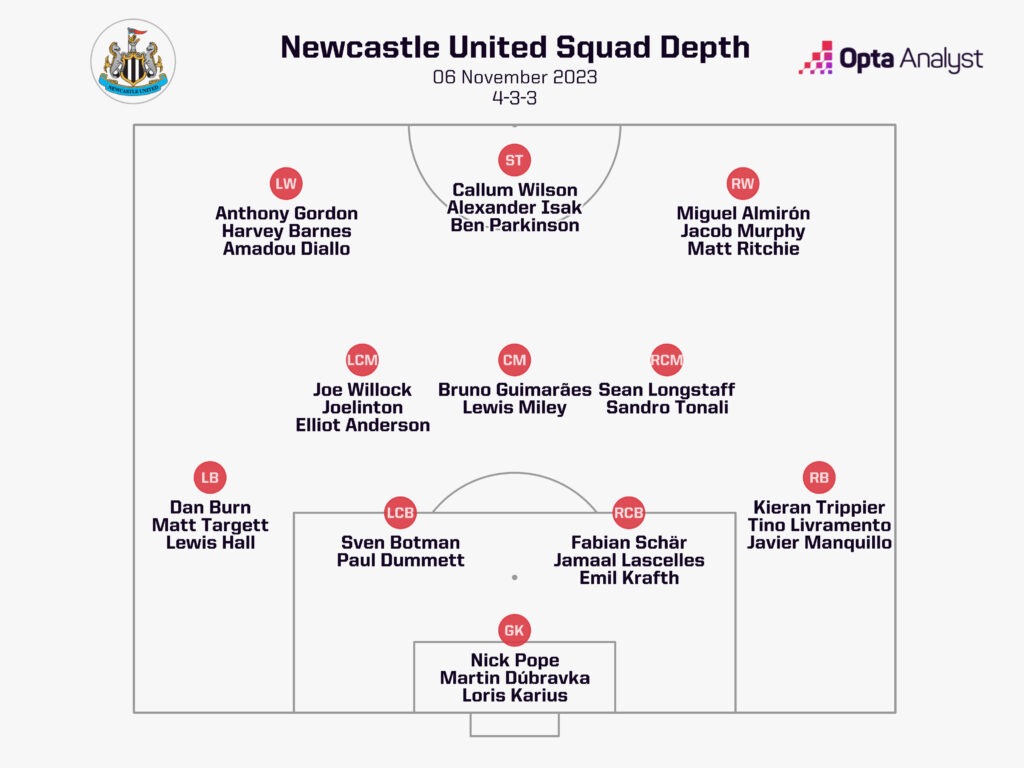 newcastle squad depth