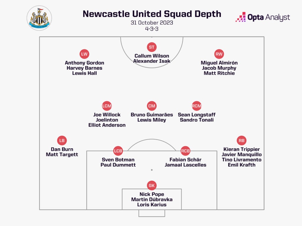 Newcastle squad depth