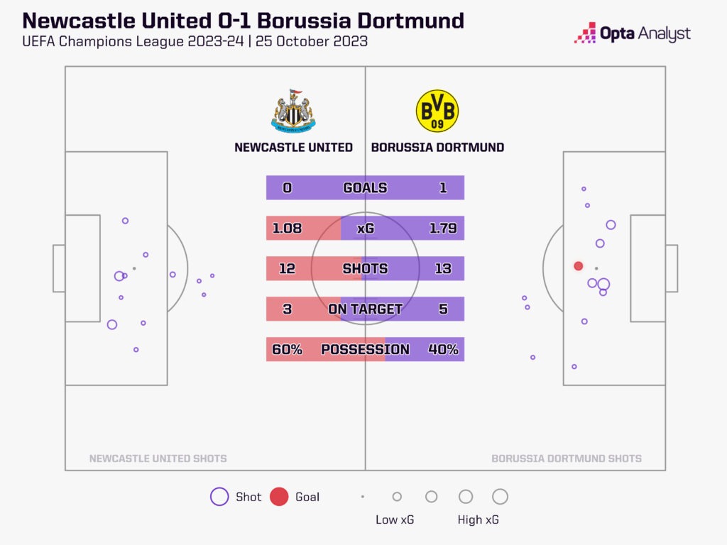 Newcastle v Dortmund stats