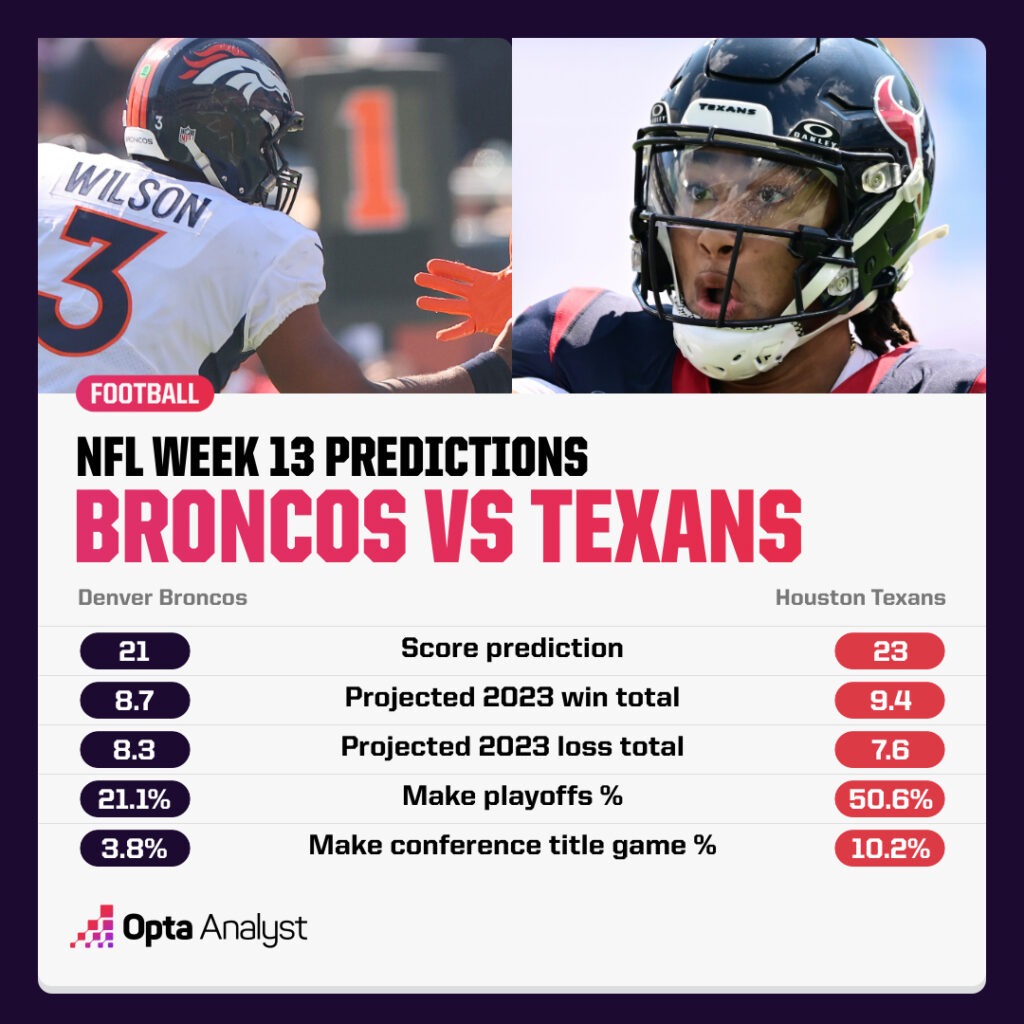 NFL Week 13 Predictions Broncos Texans