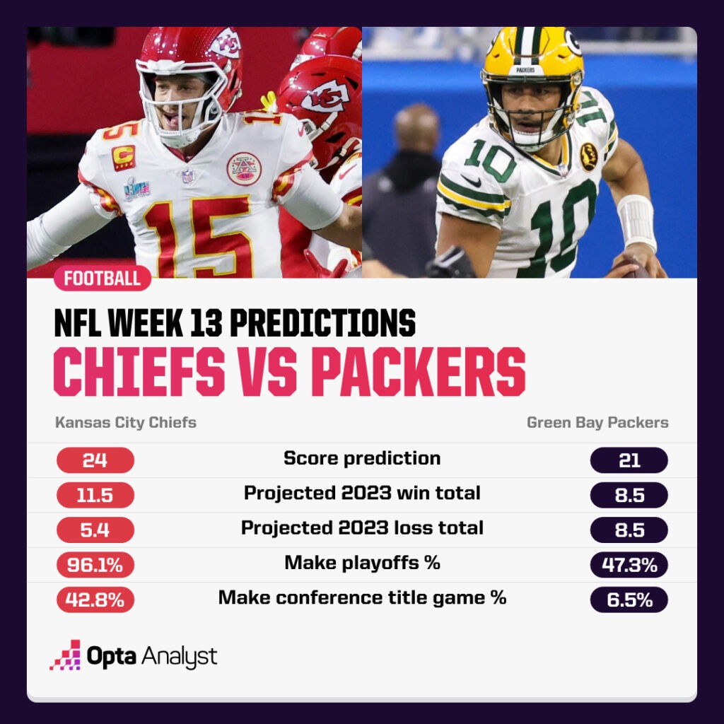NFL Week 13 Predictions Chiefs Packers