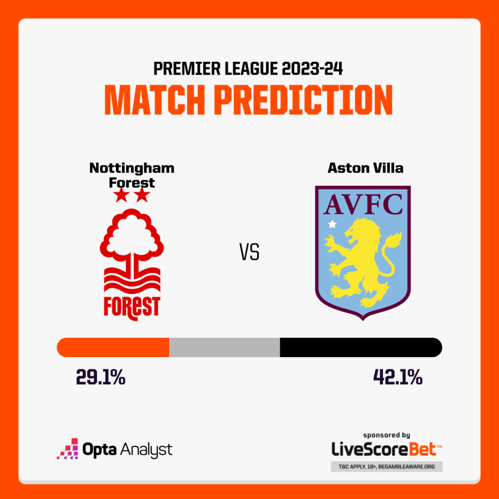 Nottingham Forest vs Aston Villa Prediction Opta