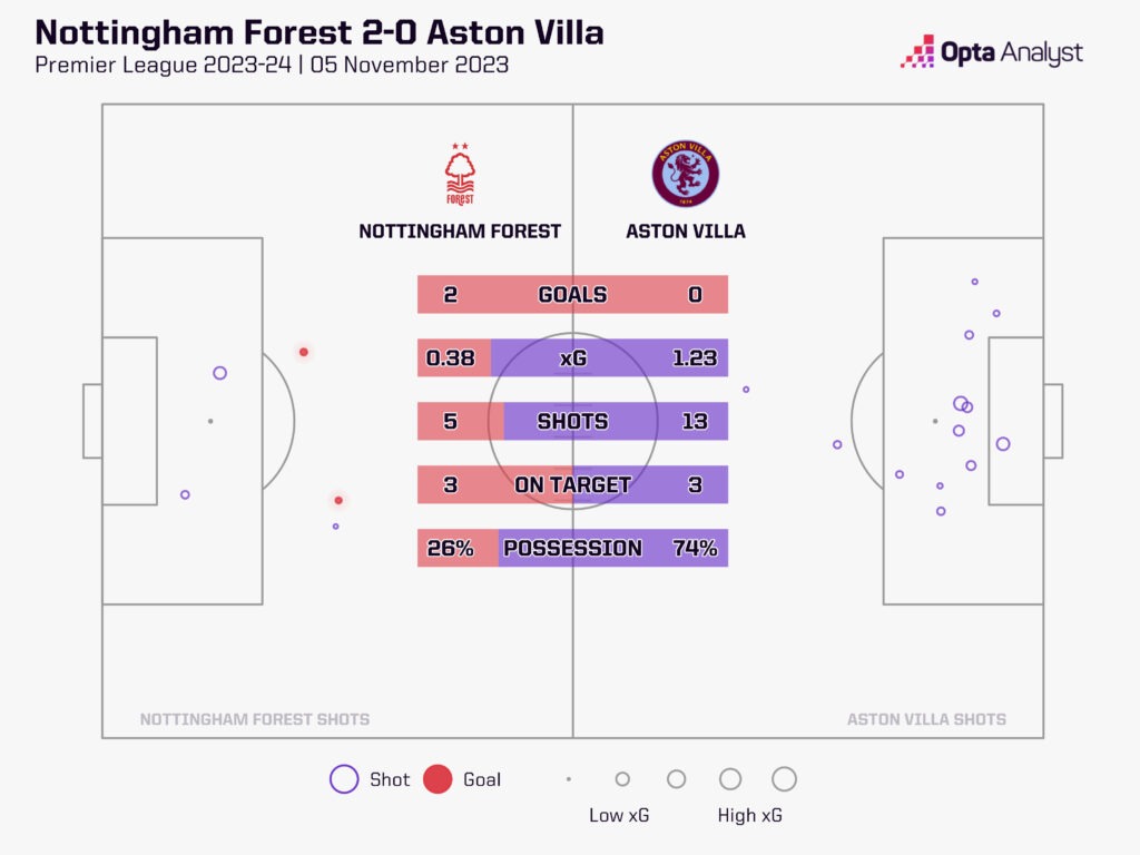 nottingham forest 2-0 aston villa goals