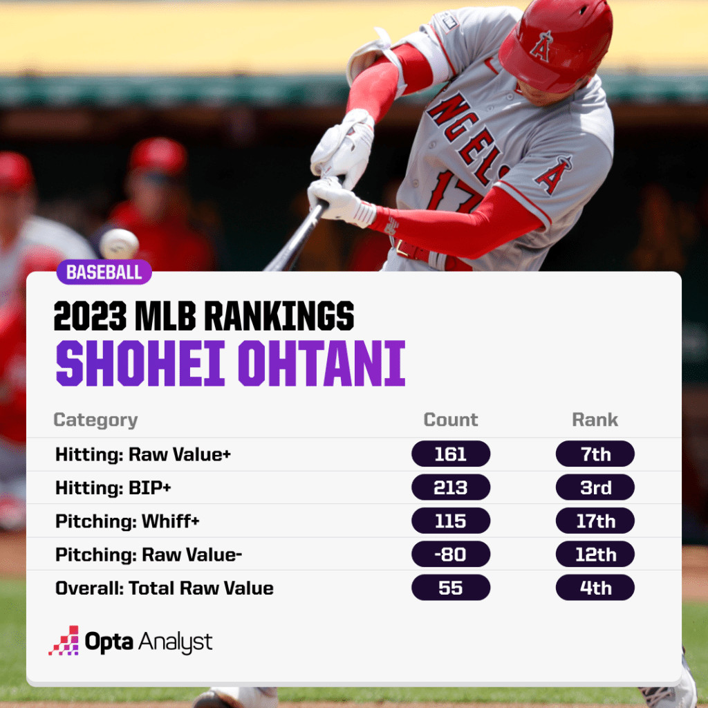Ohtani MLB ranks