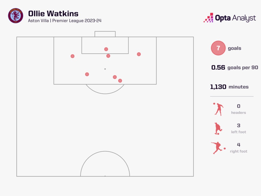 Ollie Watkins Premier League goals 23-24