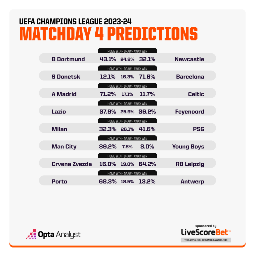 Opta Champions League Match Predictions Tuesday MD4