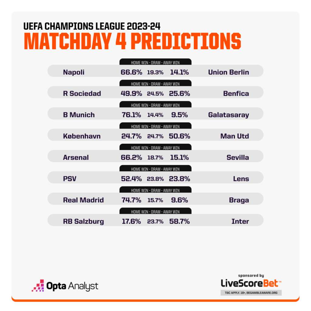 Opta Champions League Match Predictions Wednesday MD4