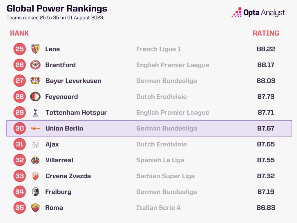 Opta Power Rankings - Union Berlin Aug 23