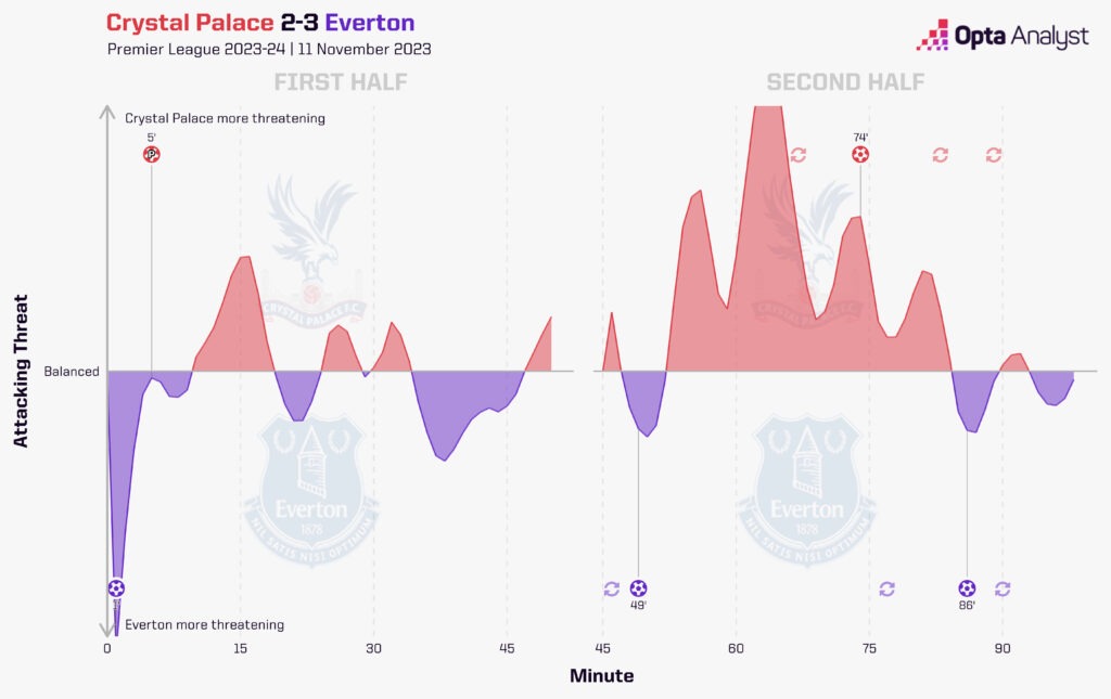 Palace Everton momentum