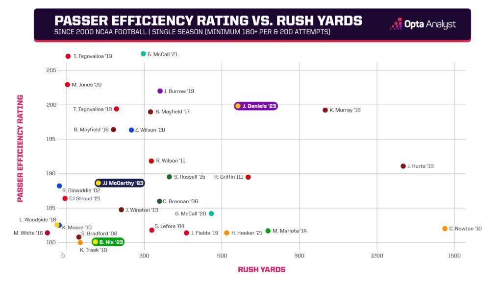 passing efficiency and rushing yards since 2000