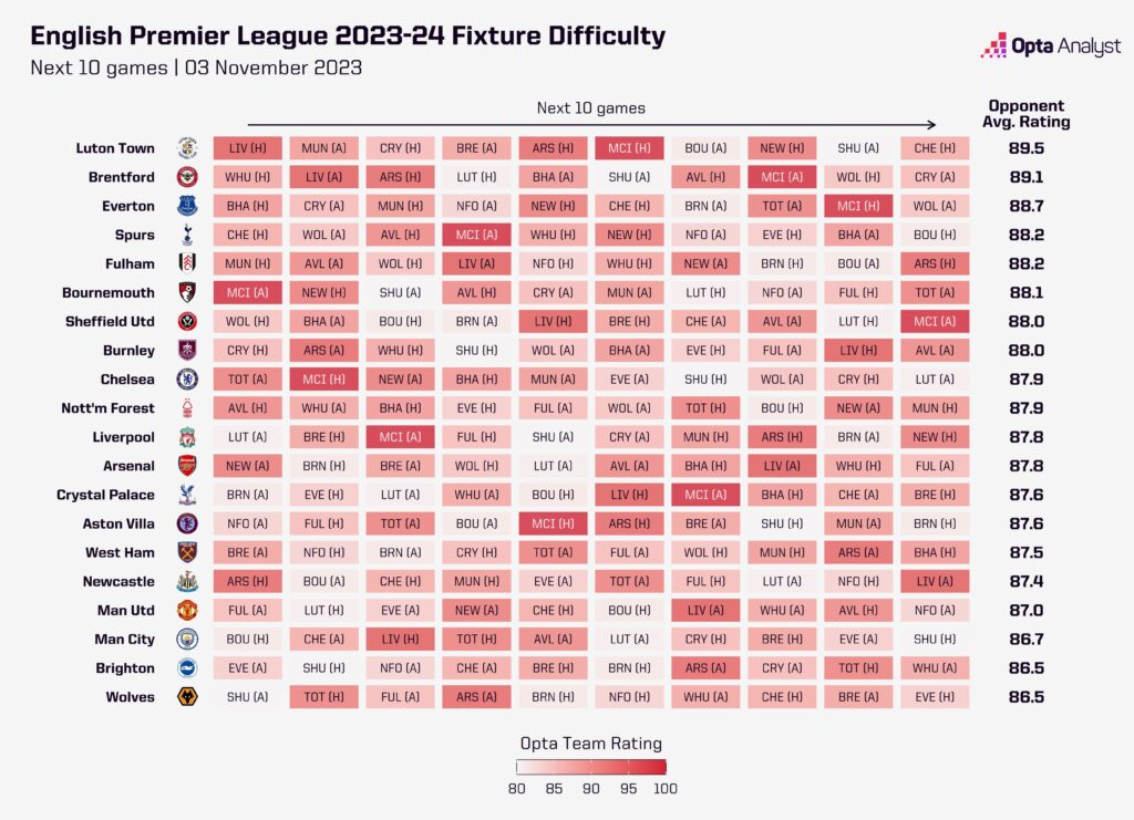 Premier League fixture difficulty - next 10 games