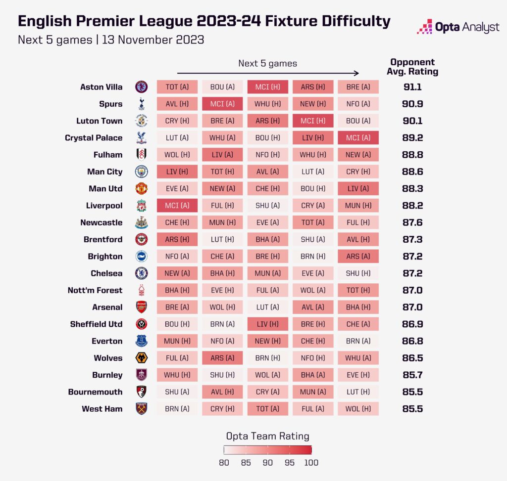 Premier League fixture difficulty next 5