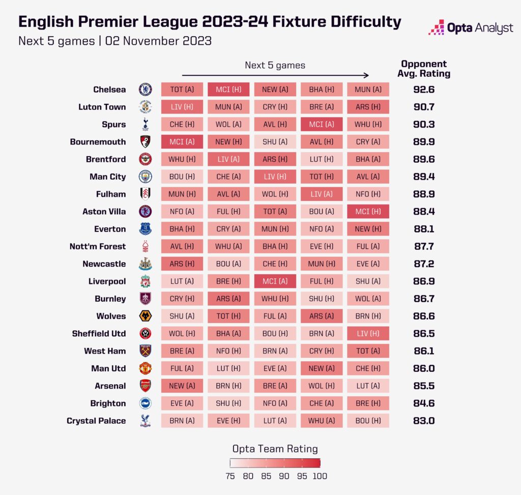 Premier League fixture difficulty next five games