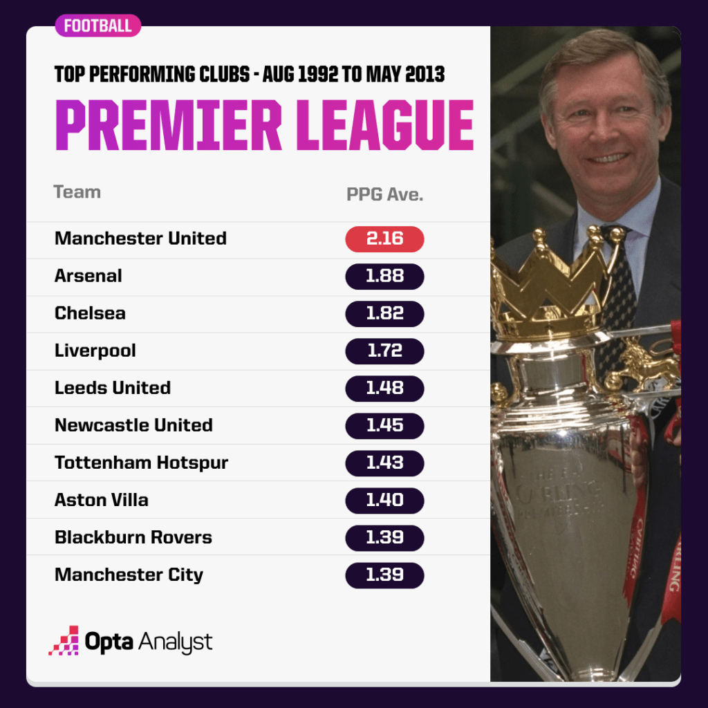 Premier League record, Man Utd with Alex Ferguson