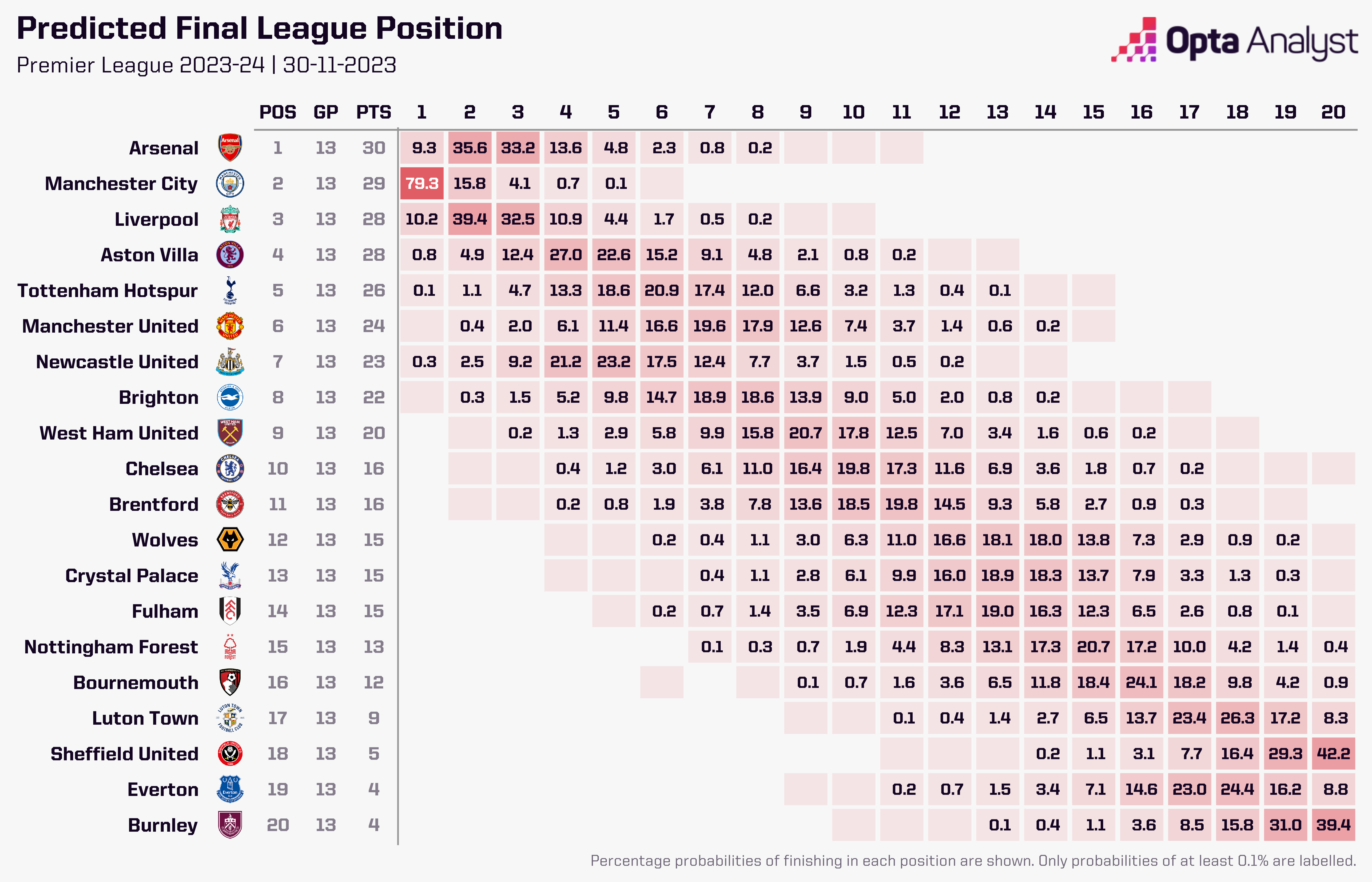 Premier League season predictions 2023-24