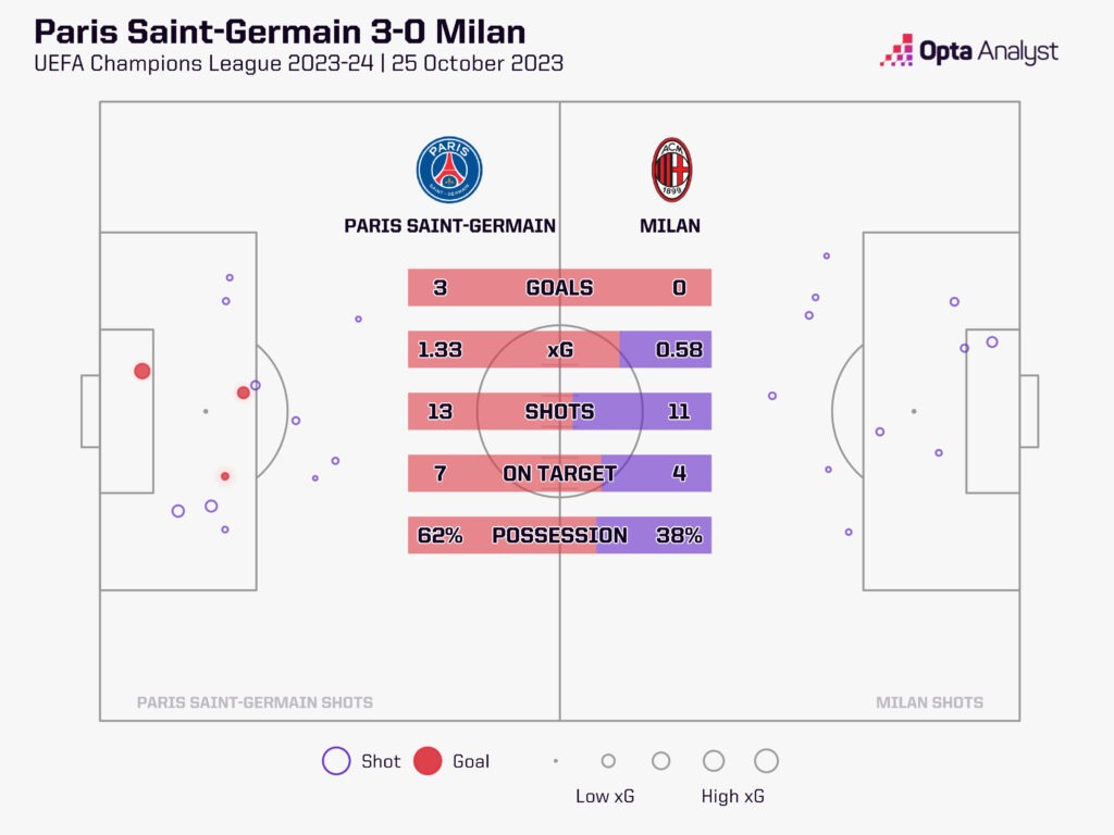 PSG v Milan stats
