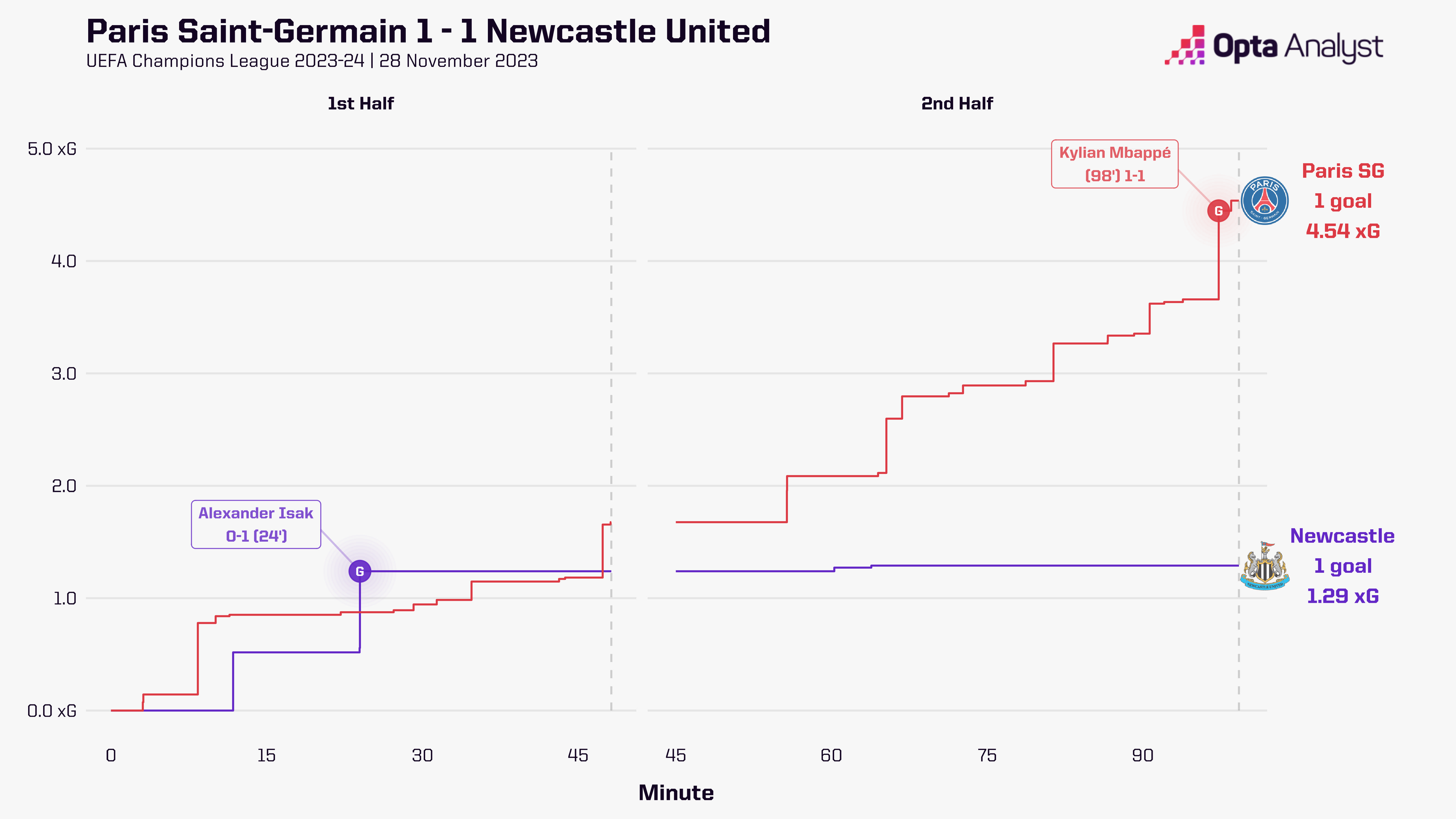PSG vs Newcastle Timeline