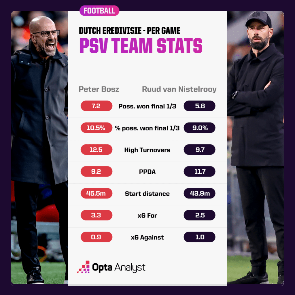 PSV Stats comparison -Van Ruud van Nistelrooy vs Peter Bosz