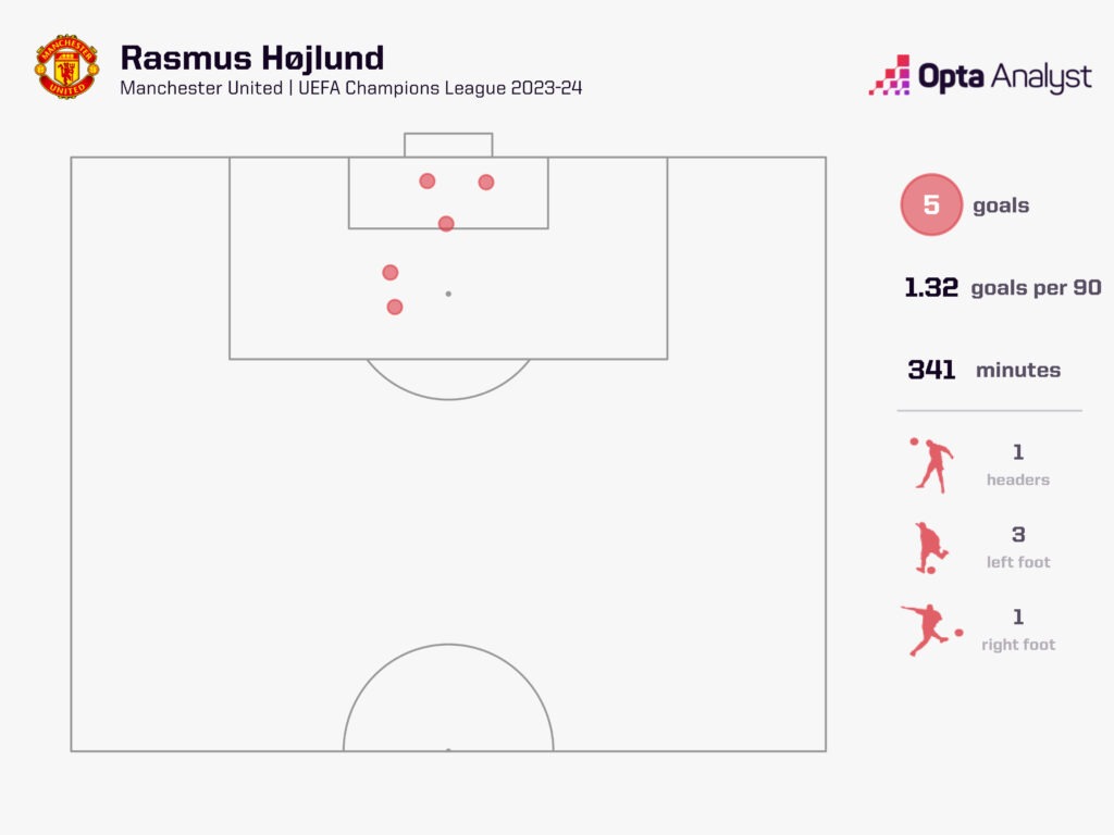 Rasmus Hojlund Champions League goals map