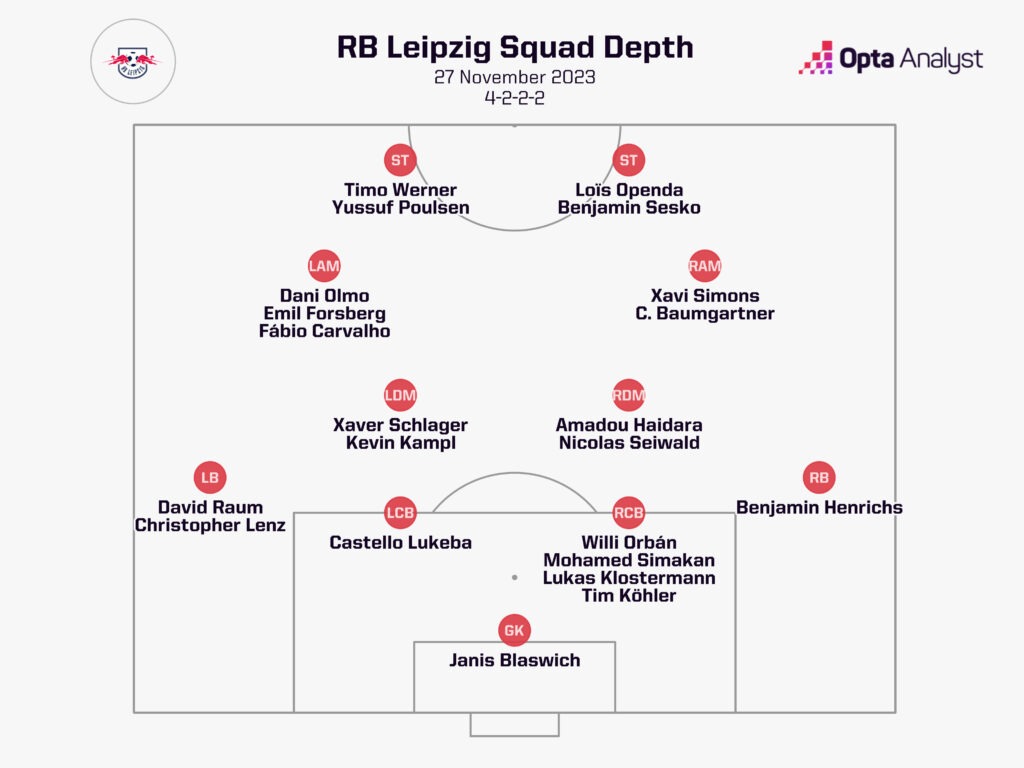 leipzig squad depth