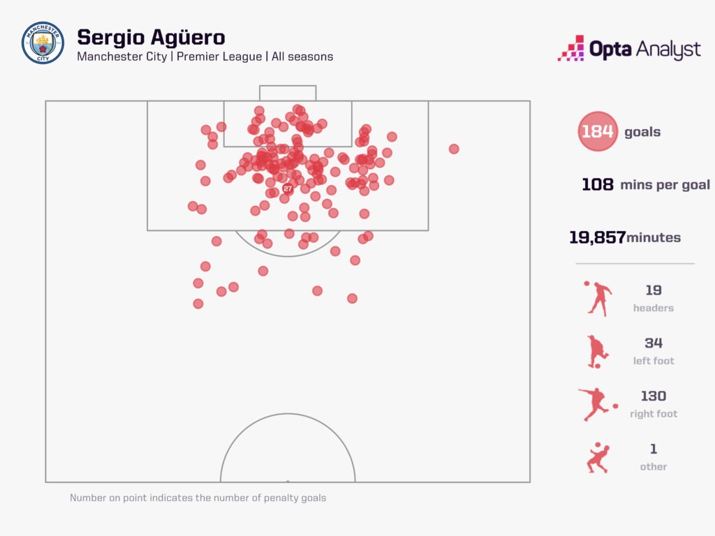 Sergio Aguero all Premier League goals