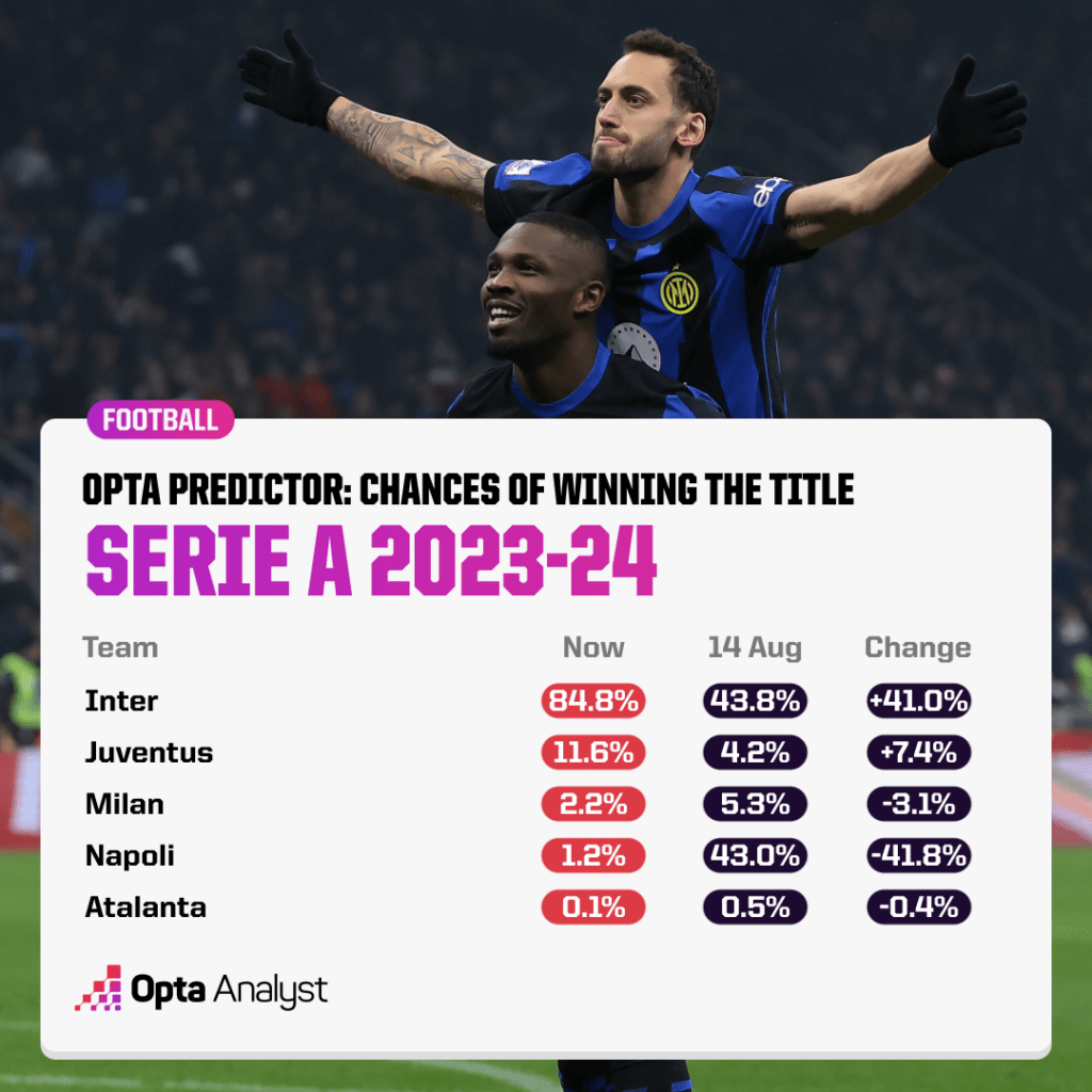 Serie A title chance change Nov 23