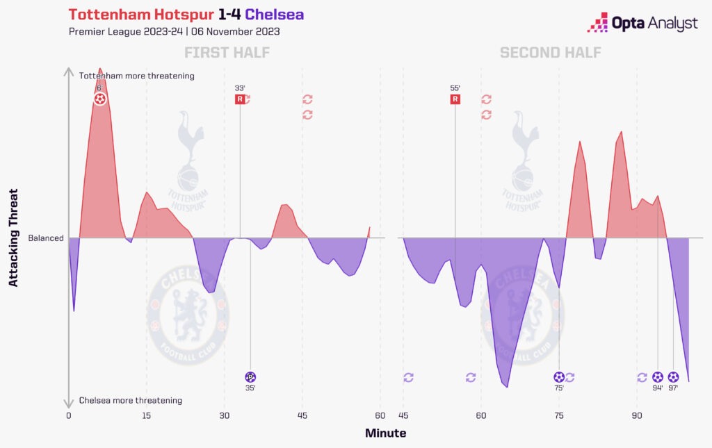 Spurs Chelsea momentum