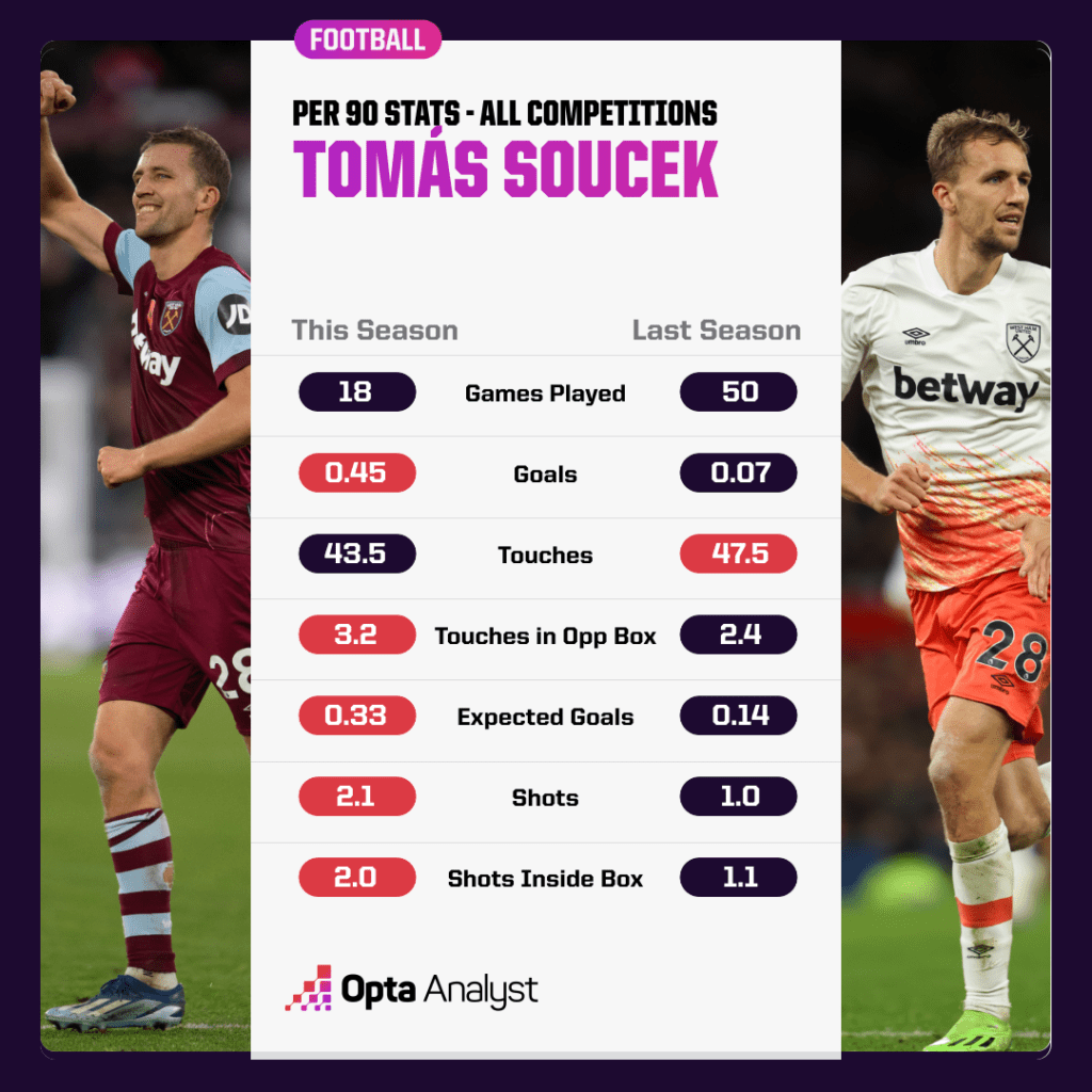 Tomás Soucek last season vs this season comparison - all comps