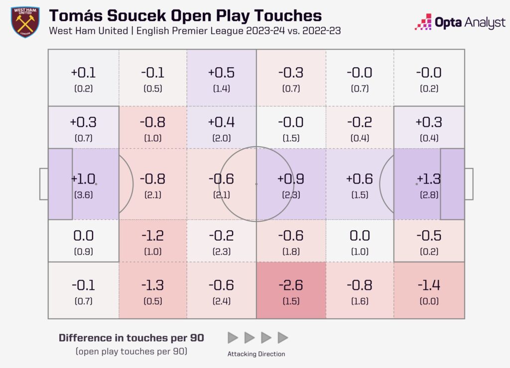 Tomás Soucek touch map comparison - Premier League 2023-24 vs 2022-23