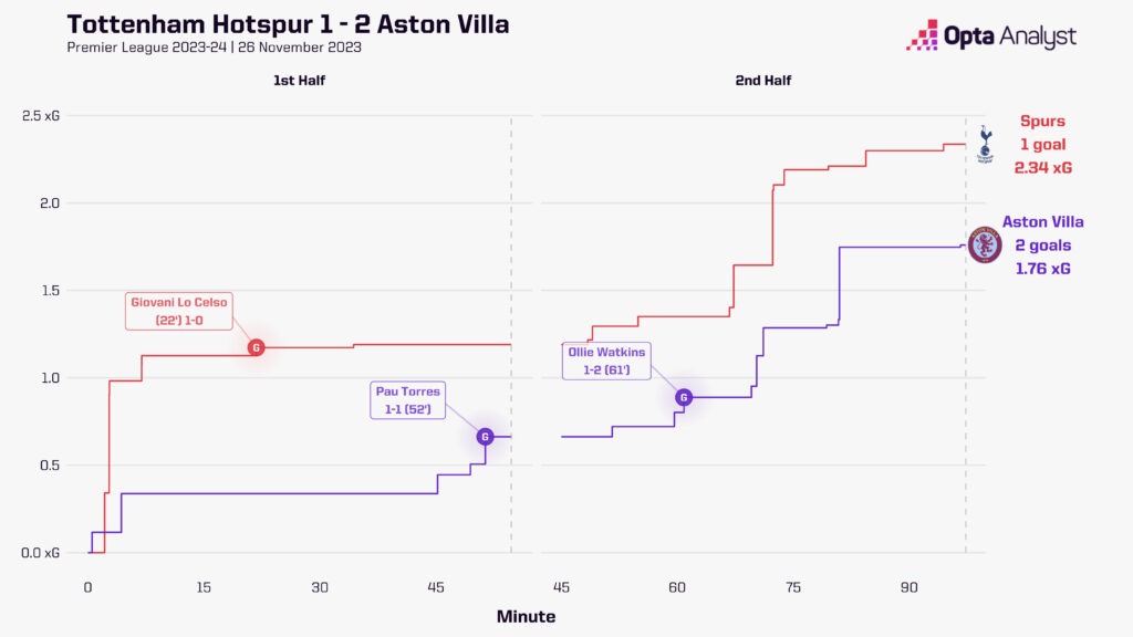 Tottenham 1-2 Aston Villa xg race