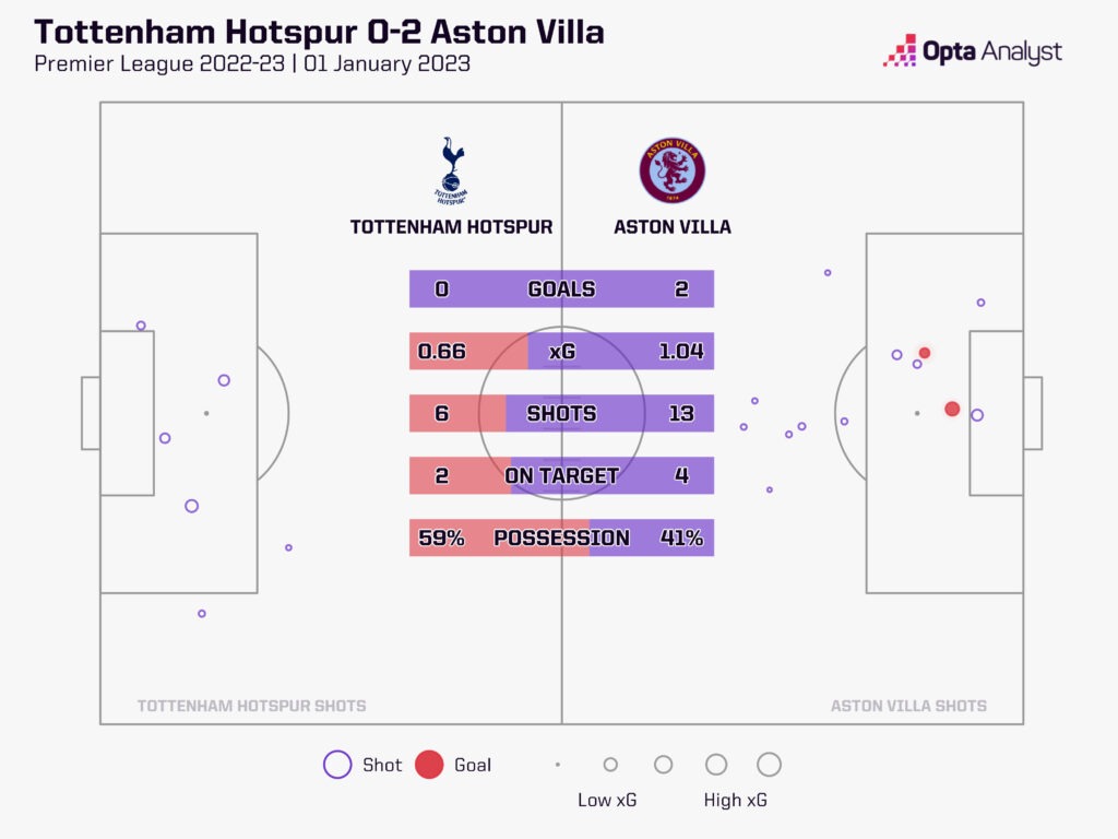 Tottenham 2-0 Aston Villa January 2023 stats