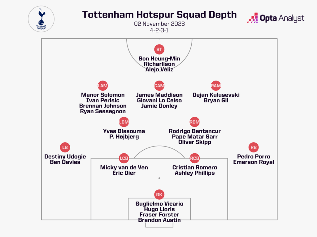 Tottenham squad depth