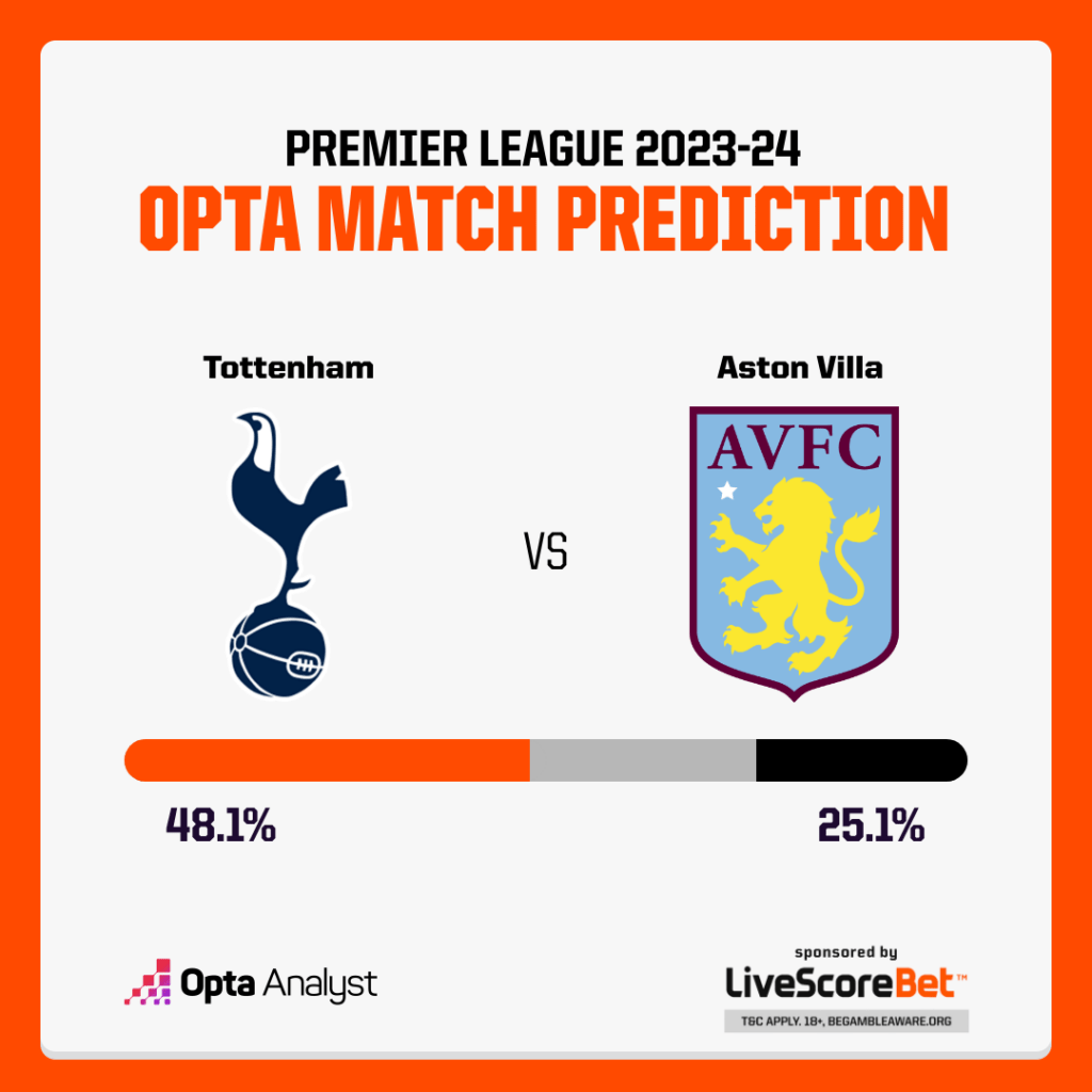 Tottenham vs Aston Villa Prediction