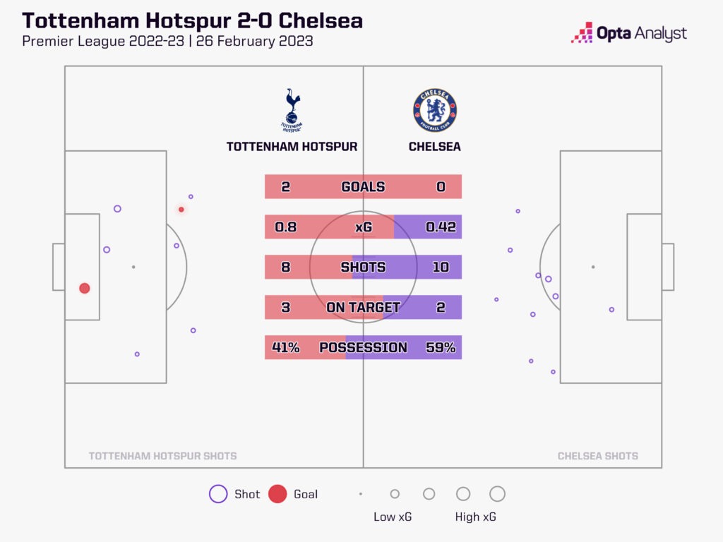 Tottenham vs Chelsea xG map February 2023