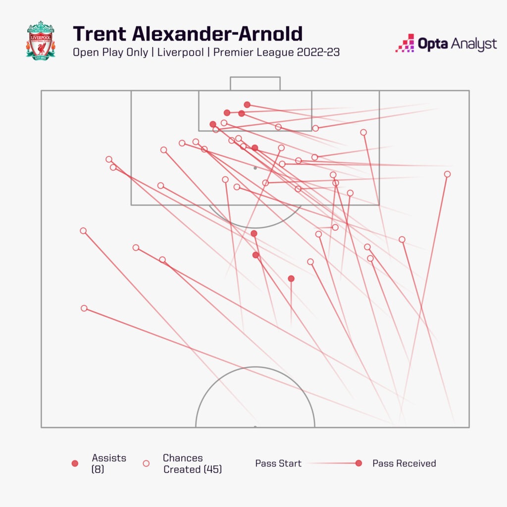 Trent Alexander-Arnold chances created 22-23