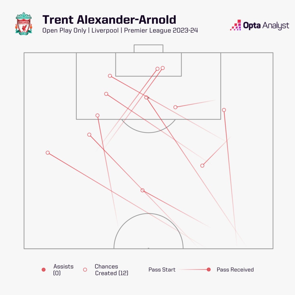 Trent Alexander-Arnold chances created 23-24