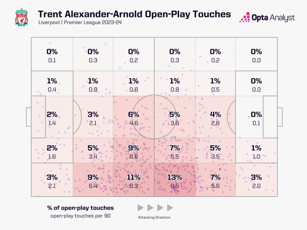 Trent Alexander-Arnold touch zone 23-24
