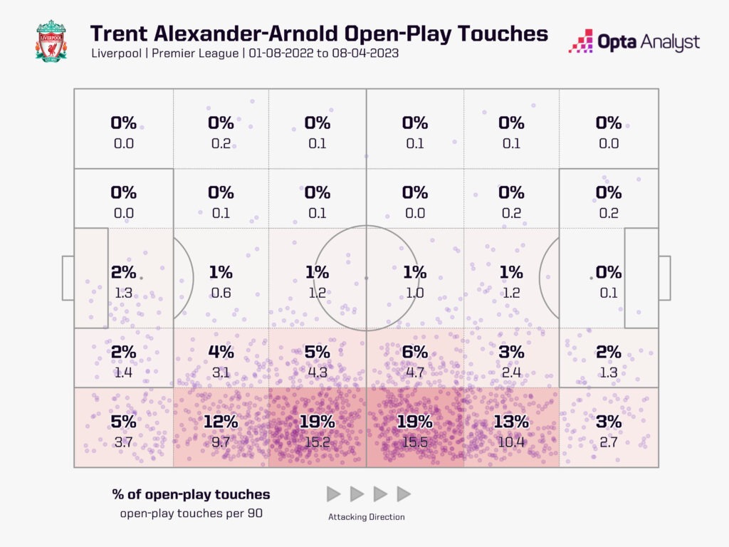 Trent Alexander-Arnold touch zone former 22-23