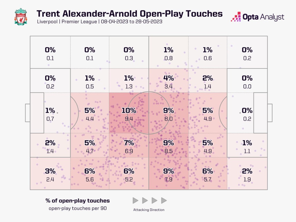 Trent Alexander-Arnold touch zone latter 22-23