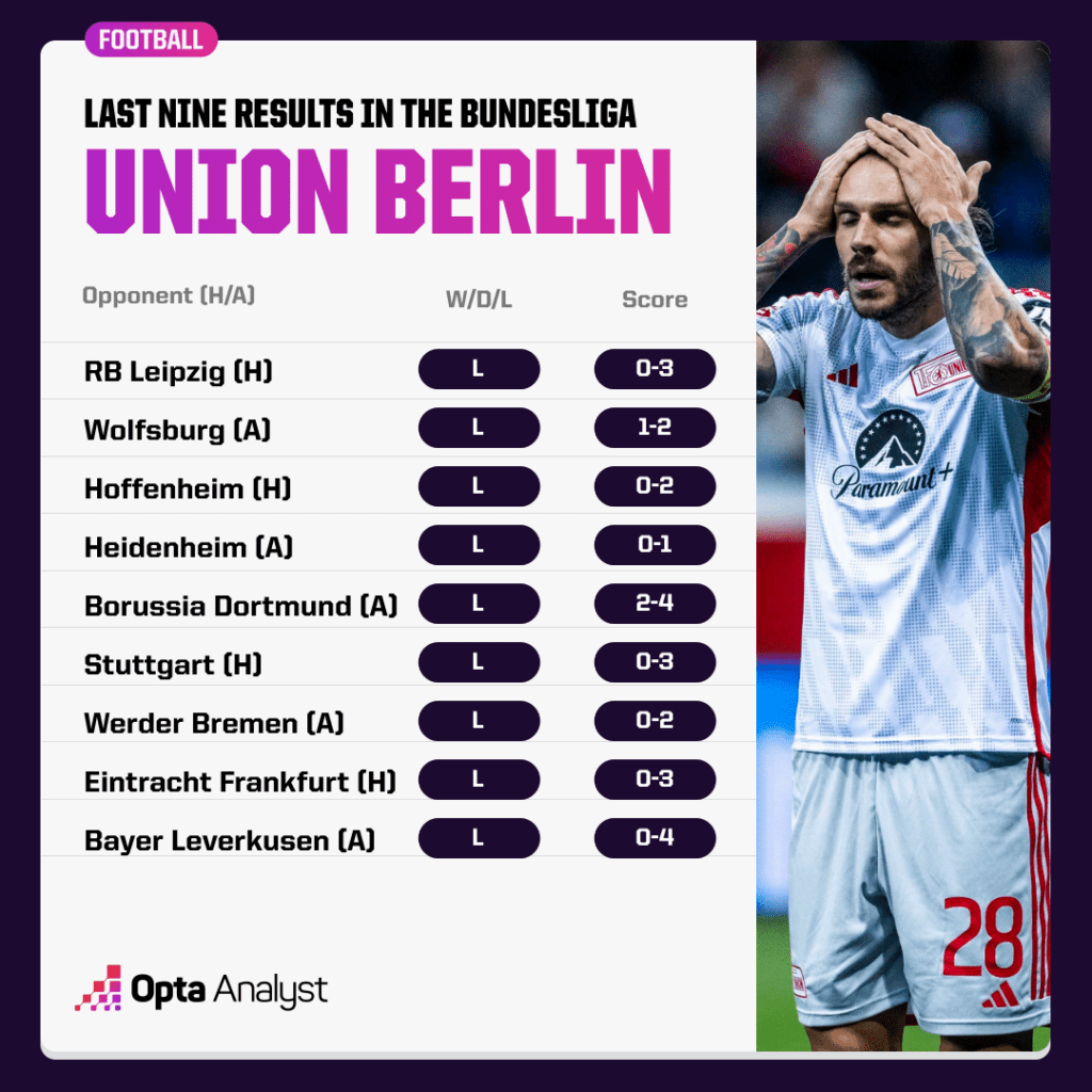 Union Berlin last 9 results