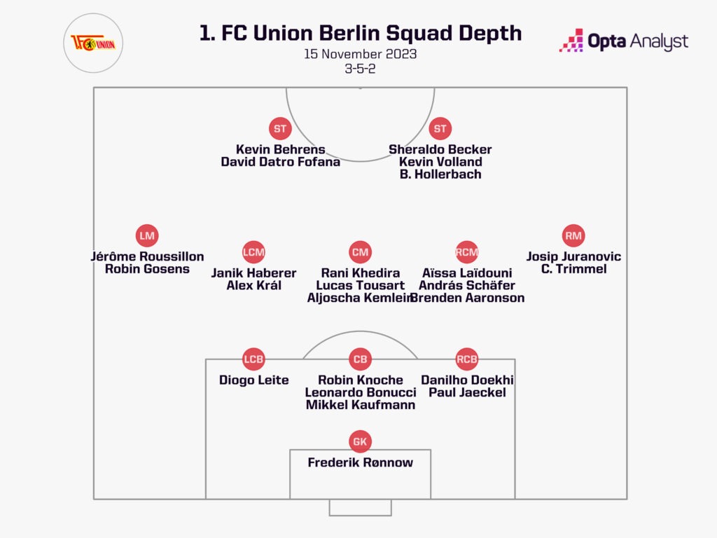Union Berlin squad depth