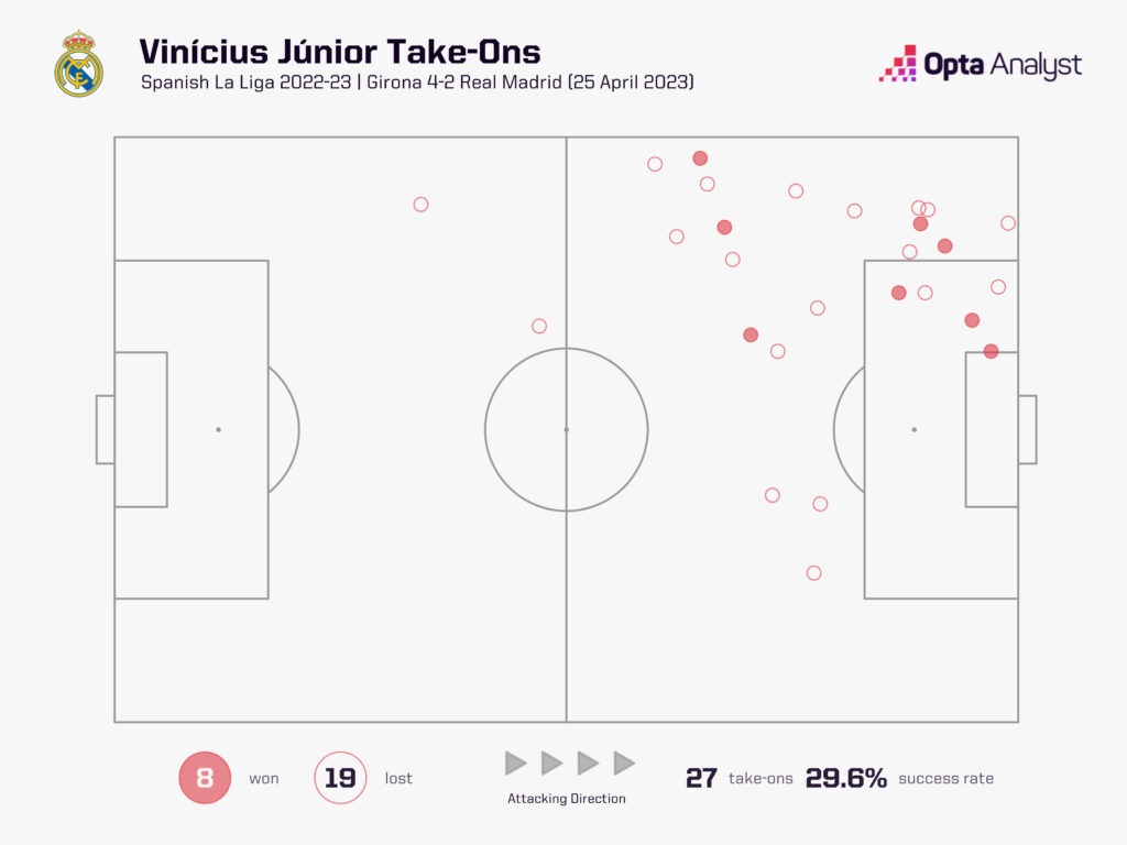 Vinicius Junior take-on attempts Girona vs Real Madrid
