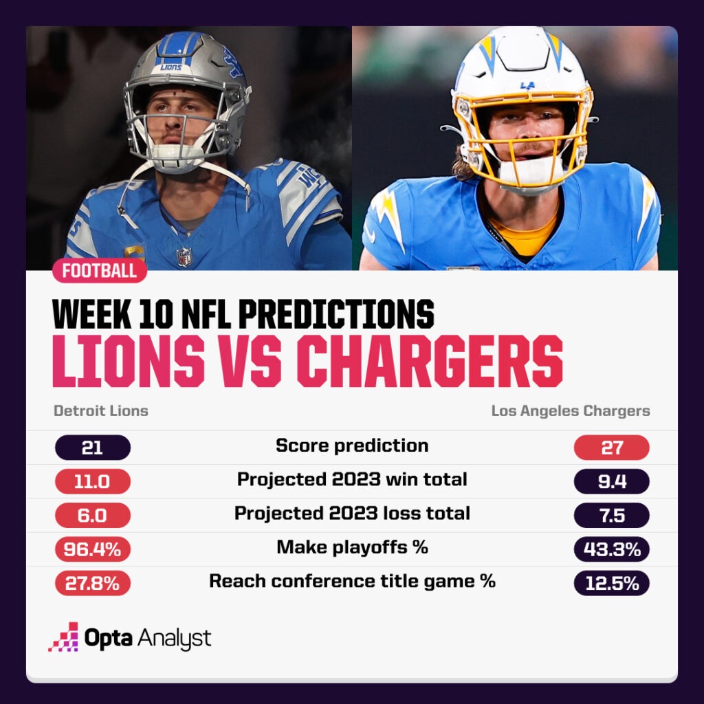 Week 10 NFL Predictions Lions Chargers