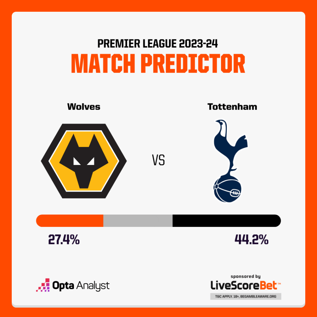 Wolves vs Tottenham Prediction Opta
